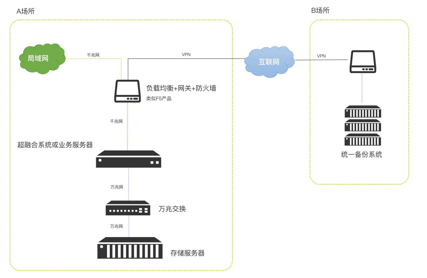 异地灾备示意图