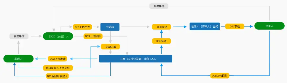 文控项目流程图